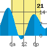 Gustavus tide chart for Tuesday, April 21, 2026