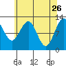 Gustavus tide chart for Sunday, April 26, 2026