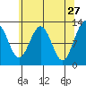 Gustavus tide chart for Monday, April 27, 2026
