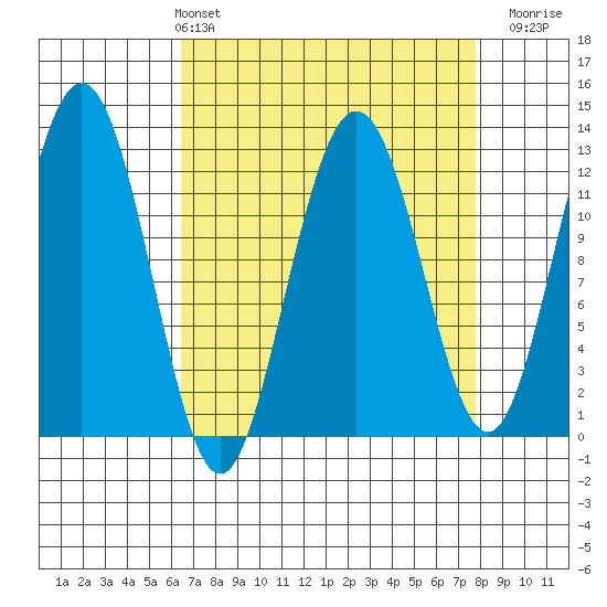 Gustavus tide chart for Thursday, April 2, 2026