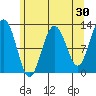Gustavus tide chart for Thursday, April 30, 2026