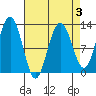 Gustavus tide chart for Friday, April 3, 2026