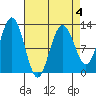 Gustavus tide chart for Saturday, April 4, 2026