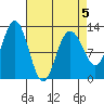 Gustavus tide chart for Sunday, April 5, 2026