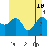 Gustavus tide chart for Sunday, May 10, 2026
