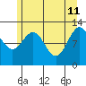Gustavus tide chart for Monday, May 11, 2026