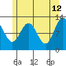 Gustavus tide chart for Tuesday, May 12, 2026