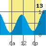 Gustavus tide chart for Wednesday, May 13, 2026