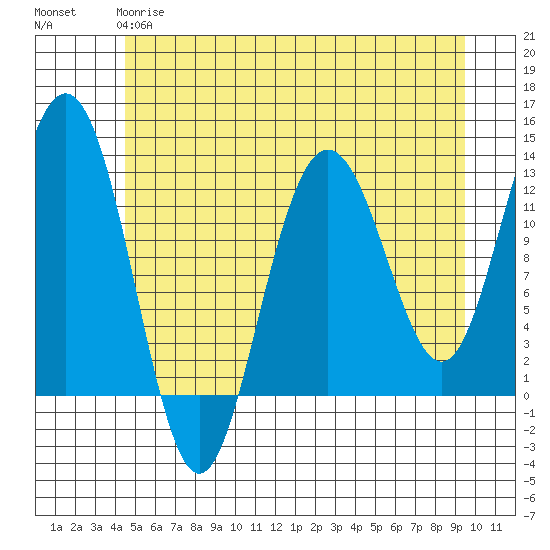 Gustavus tide chart for Sunday, May 17, 2026