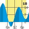 Gustavus tide chart for Monday, May 18, 2026