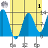 Gustavus tide chart for Friday, May 1, 2026