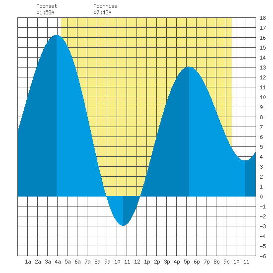 Gustavus tide chart for Wednesday, May 20, 2026