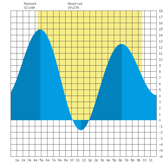 Gustavus tide chart for Thursday, May 21, 2026