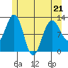 Gustavus tide chart for Thursday, May 21, 2026