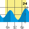 Gustavus tide chart for Sunday, May 24, 2026