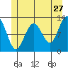 Gustavus tide chart for Wednesday, May 27, 2026