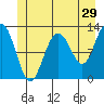 Gustavus tide chart for Friday, May 29, 2026