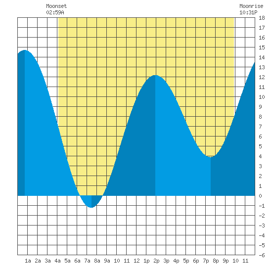 Gustavus tide chart for Saturday, May 30, 2026