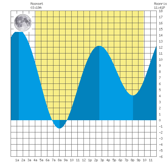 Gustavus tide chart for Sunday, May 31, 2026