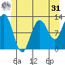 Gustavus tide chart for Sunday, May 31, 2026
