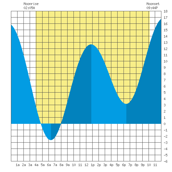Gustavus tide chart for Saturday, June 13, 2026