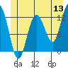 Gustavus tide chart for Saturday, June 13, 2026