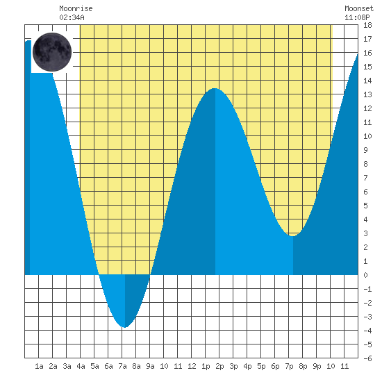 Gustavus tide chart for Sunday, June 14, 2026