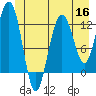 Gustavus tide chart for Tuesday, June 16, 2026