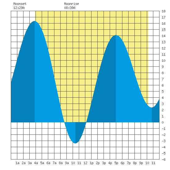 Gustavus tide chart for Thursday, June 18, 2026