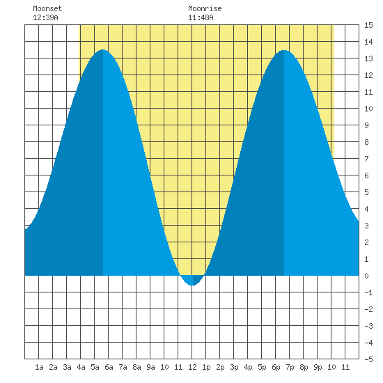 Gustavus tide chart for Saturday, June 20, 2026