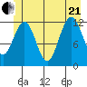Gustavus tide chart for Sunday, June 21, 2026