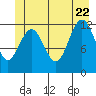 Gustavus tide chart for Monday, June 22, 2026