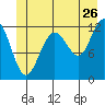 Gustavus tide chart for Friday, June 26, 2026