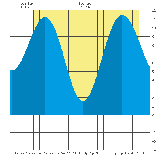 Gustavus tide chart for Sunday, June 7, 2026