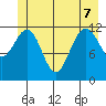 Gustavus tide chart for Sunday, June 7, 2026