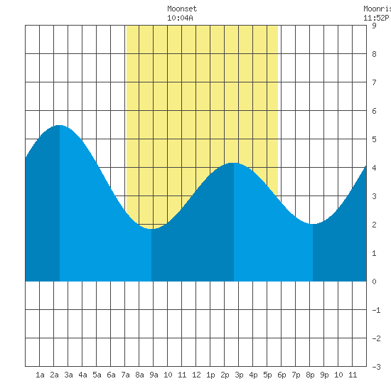 Point Arena Lighthouse tide chart for Saturday, February 11, 2023