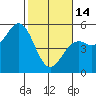 Point Arena Lighthouse tide chart for Tuesday, February 14, 2023