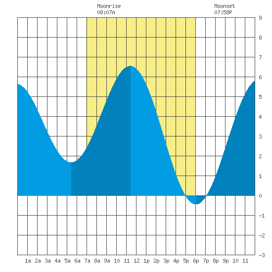 Point Arena Lighthouse tide chart for Tuesday, February 21, 2023