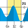 Point Arena Lighthouse tide chart for Tuesday, February 21, 2023