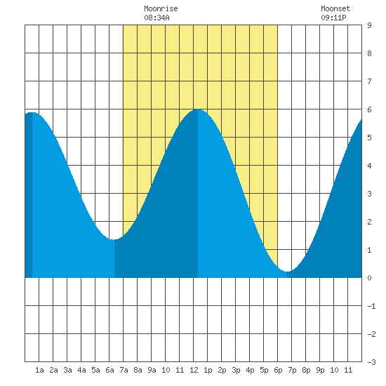 Point Arena Lighthouse tide chart for Wednesday, February 22, 2023