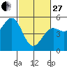 Point Arena Lighthouse tide chart for Monday, February 27, 2023