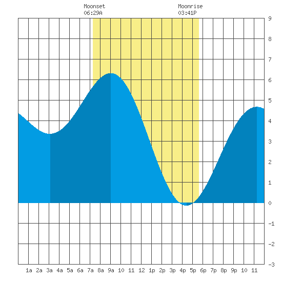 Point Arena Lighthouse tide chart for Friday, February 3, 2023
