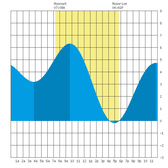 Point Arena Lighthouse tide chart for Saturday, February 4, 2023