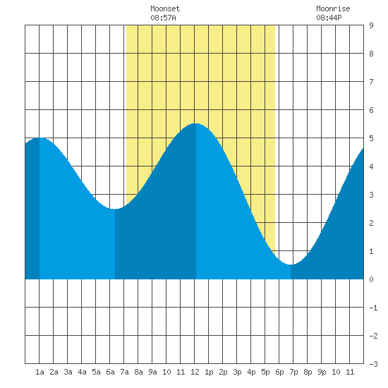 Point Arena Lighthouse tide chart for Wednesday, February 8, 2023