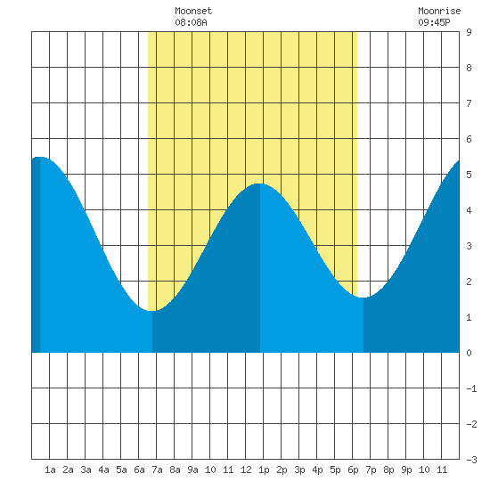 Point Arena Lighthouse tide chart for Friday, March 10, 2023
