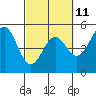 Point Arena Lighthouse tide chart for Saturday, March 11, 2023