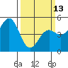 Point Arena Lighthouse tide chart for Monday, March 13, 2023