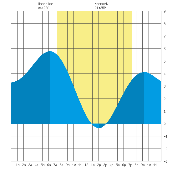 Point Arena Lighthouse tide chart for Thursday, March 16, 2023