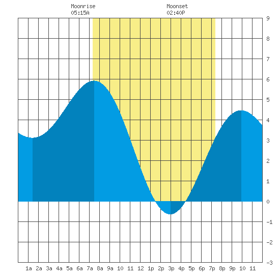 Point Arena Lighthouse tide chart for Friday, March 17, 2023
