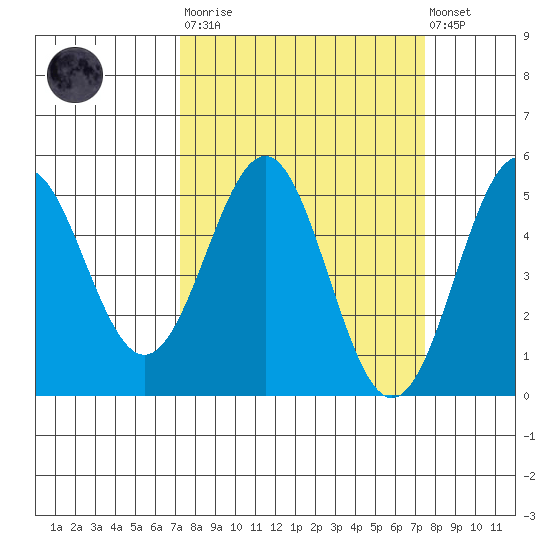Point Arena Lighthouse tide chart for Tuesday, March 21, 2023